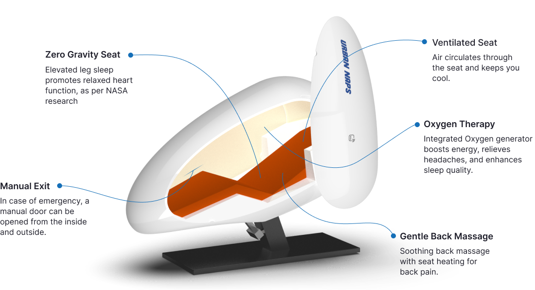 Zero Gravity Seat - Elevated leg sleep promotes relaxed heart function, as per NASA research. Manual Exit​ - In case of emergency, a manual door can be opened from the inside and outside. Ventilated Seat - Air circulates through the seat and keeps you cool. Oxygen Therapy - Integrated Oxygen generator boosts energy, relieves headaches, and enhances sleep quality. Gentle Back Massage - Soothing back massage with seat heating for back pain.